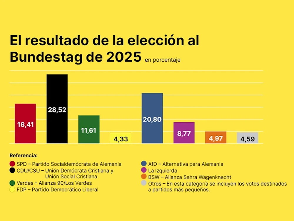 Europa “avanza” hacia el pasado, Alemania se desplaza a la derecha