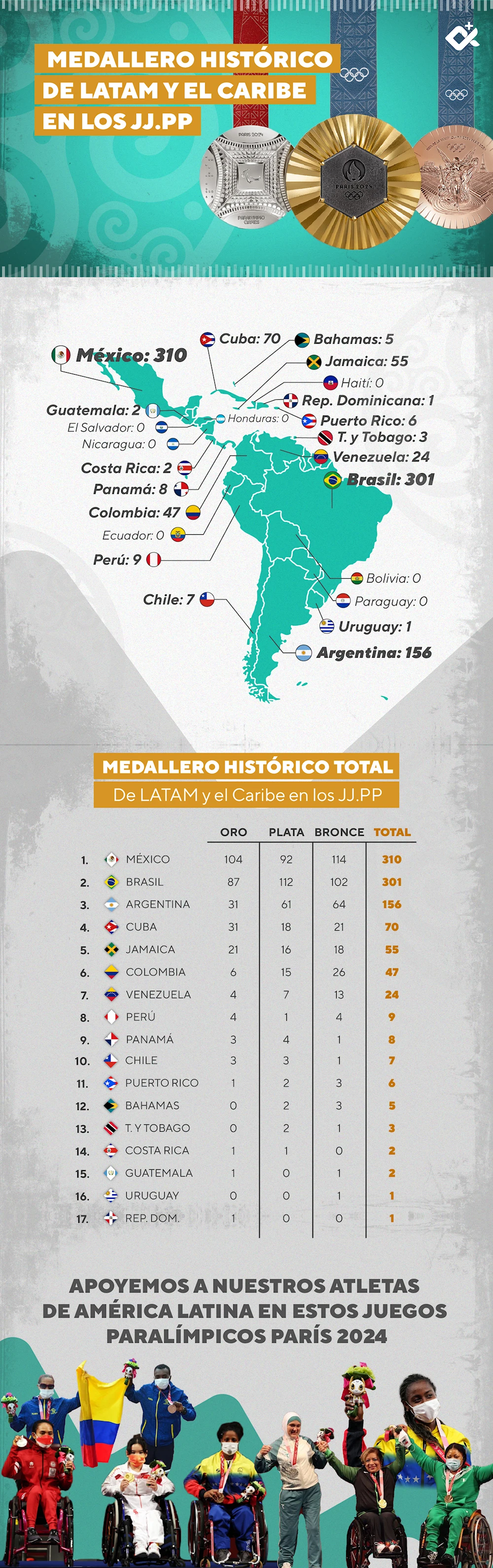 Medallero histórico de LATAM y el Caribe en los Juegos Paralímpicos